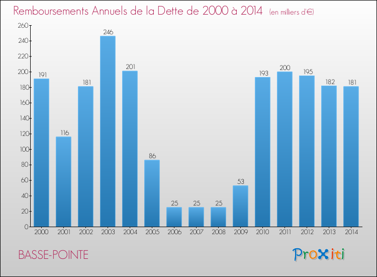 Evolution de l'annuité de la dette pour la commune de BASSE-POINTE de 2000 à 2014 Annuités de la dette pour BASSE-POINTE de 2000 à 2014