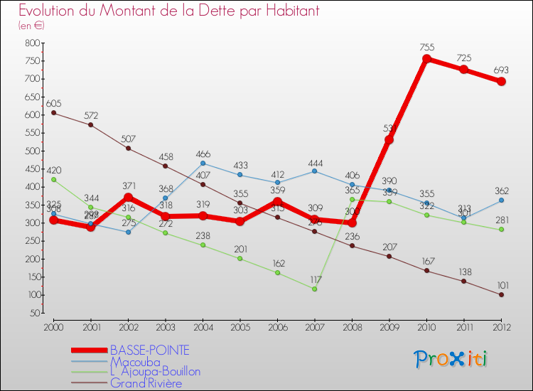 Evolution de la dette par habitant pour la commune de BASSE-POINTE et les communes proches de 2000 à 2012 Comparaison de la dette par habitant pour BASSE-POINTE et les communes voisines de 2000 à 2012