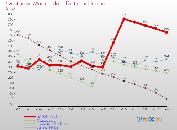 Evolution de la dette par habitant pour la commune de BASSE-POINTE et les communes proches de 2000 à 2014 Comparaison de la dette par habitant pour BASSE-POINTE et les communes voisines de 2000 à 2014