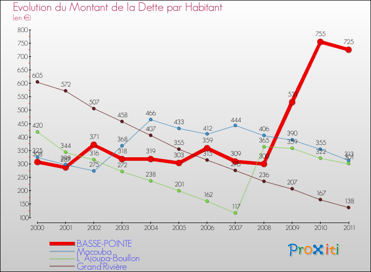 Evolution de la dette par habitant pour la commune de BASSE-POINTE et les communes proches Comparaison de la dette par habitant pour BASSE-POINTE et les communes voisines
