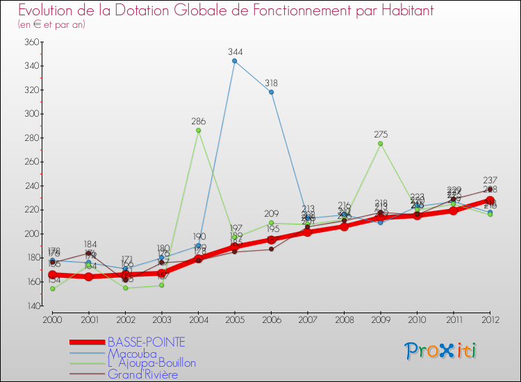 Evolution et montant de la dotation globale de fonctionnement par Habitant pour BASSE-POINTE et les communes proches Comparaison des dotations globales de fonctionnement par habitant pour BASSE-POINTE et les communes voisines