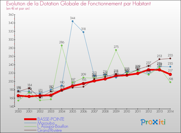 Evolution et montant de la dotation globale de fonctionnement par Habitant pour BASSE-POINTE et les communes proches de 2000 à 2014. Comparaison des dotations globales de fonctionnement par habitant pour BASSE-POINTE et les communes voisines de 2000 à 2014.