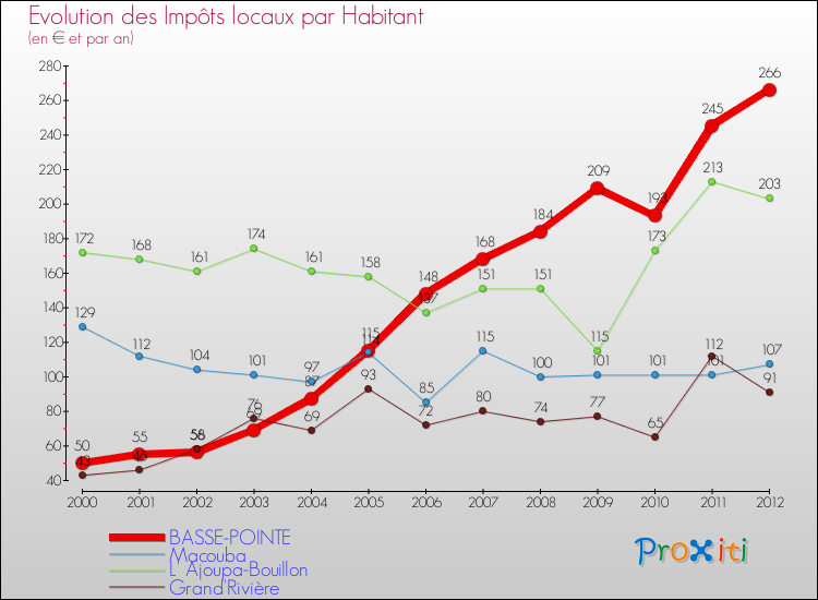 Evolution et montant des impôts locaux par Habitant pour BASSE-POINTE et les communes proches Comparaison des impôts locaux par habitant pour BASSE-POINTE et les communes voisines
