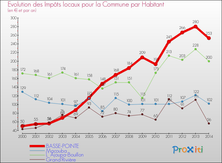 Evolution et montant des impôts locaux par Habitant pour BASSE-POINTE et les communes proches de 2000 à 2014 Comparaison des impôts locaux par habitant pour BASSE-POINTE et les communes voisines de 2000 à 2014