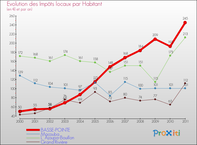 Evolution et montant des impôts locaux par Habitant pour BASSE-POINTE et les communes proches Comparaison des impôts locaux par habitant pour BASSE-POINTE et les communes voisines