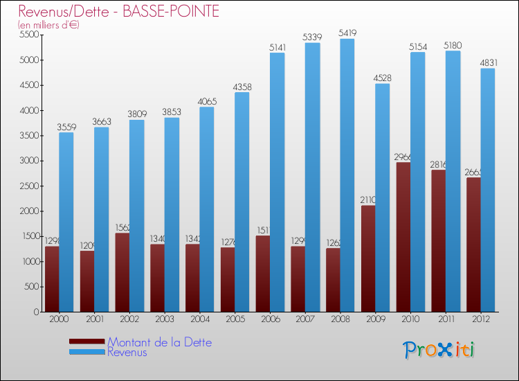 Evolution comparée de la dette et des revenus pour la commune de BASSE-POINTE de 2000 à 2012 Comparaison de la dette et des revenus pour BASSE-POINTE de 2000 à 2012