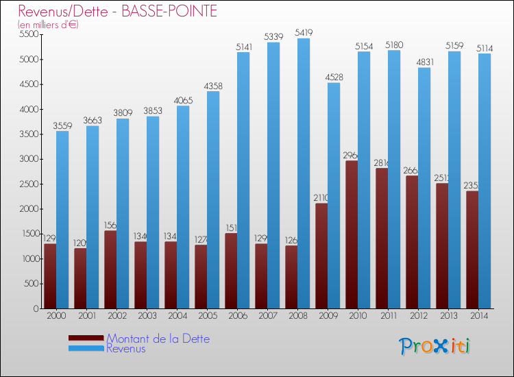Evolution comparée de la dette et des revenus pour la commune de BASSE-POINTE de 2000 à 2014 Comparaison de la dette et des revenus pour BASSE-POINTE de 2000 à 2014
