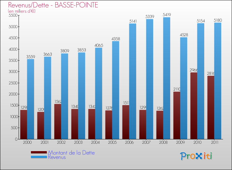 Evolution comparée de la dette et des revenus pour la commune de BASSE-POINTE de 2000 à 2011 Comparaison de la dette et des revenus pour BASSE-POINTE de 2000 à 2011