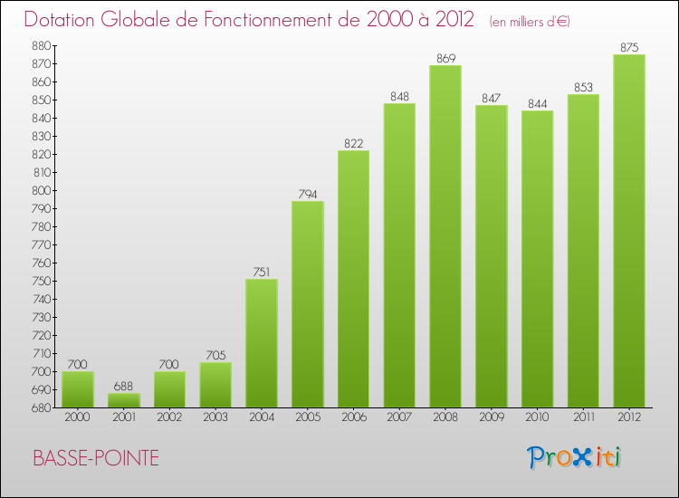Evolution du montant de la Dotation Globale de Fonctionnement pour la commune de BASSE-POINTE de 2000 à 2012 Evolution du montant de la Dotation Globale de Fonctionnement pour BASSE-POINTE de 2000 à 2012