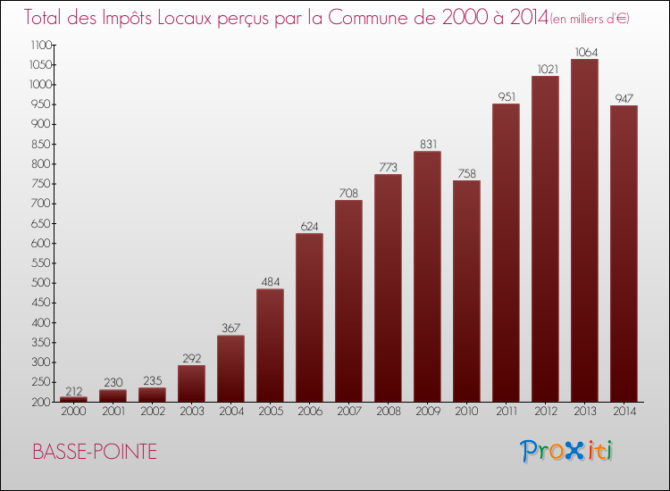 Evolution des Impôts Locaux pour la commune de BASSE-POINTE de 2000 à 2014 Evolution des Impôts Locaux pour BASSE-POINTE de 2000 à 2014