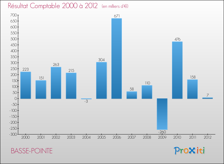 Evolution du résultat comptable pour la commune de BASSE-POINTE de 2000 à 2012 Evolution du résultat comptable pour BASSE-POINTE de 2000 à 2012