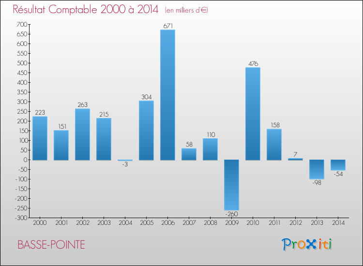 Evolution du résultat comptable pour la commune de BASSE-POINTE de 2000 à 2014 Evolution du résultat comptable pour BASSE-POINTE de 2000 à 2014