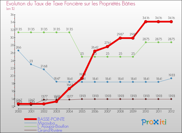Evolution du taux de la taxe foncière sur le bati pour BASSE-POINTE et les communes proches de 2000 à 2012 Comparaison des taux de taxe foncière sur le bati pour BASSE-POINTE et les communes voisines de 2000 à 2012
