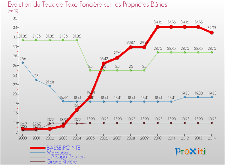 Evolution du taux de la taxe foncière sur le bati pour BASSE-POINTE et les communes proches de 2000 à 2014 Comparaison des taux de taxe foncière sur le bati pour BASSE-POINTE et les communes voisines de 2000 à 2014