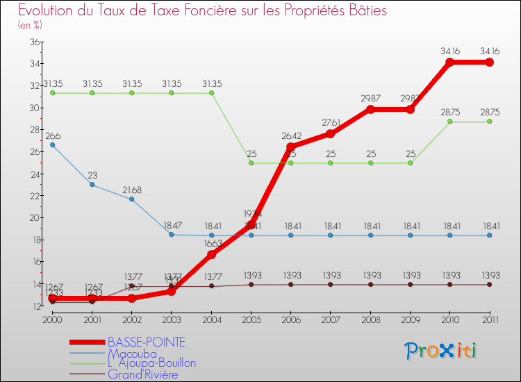 Evolution du taux de la taxe foncière sur le bati pour BASSE-POINTE et les communes proches Comparaison des taux de taxe foncière sur le bati pour BASSE-POINTE et les communes voisines