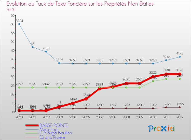 Evolution du taux de la taxe foncière sur les immeubles et terrains non batis pour BASSE-POINTE et les communes proches de 2000 à 2012 Comparaison des taux de la taxe foncière sur les immeubles et terrains non batis pour BASSE-POINTE et les communes voisines de 2000 à 2012