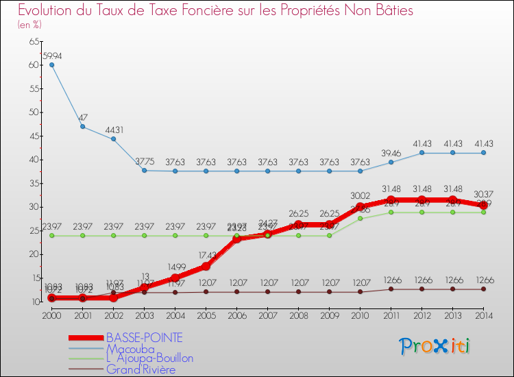 Evolution du taux de la taxe foncière sur les immeubles et terrains non batis pour BASSE-POINTE et les communes proches de 2000 à 2014 Comparaison des taux de la taxe foncière sur les immeubles et terrains non batis pour BASSE-POINTE et les communes voisines de 2000 à 2014