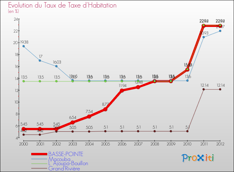 Evolution du taux de la taxe d'habitation pour BASSE-POINTE et les communes proches Comparaison des taux de la taxe d'habitation pour BASSE-POINTE et les communes voisines