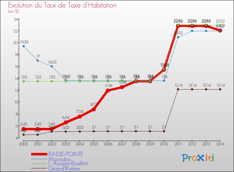 Evolution du taux de la taxe d'habitation pour BASSE-POINTE et les communes proches de 2000 à 2014 Comparaison des taux de la taxe d'habitation pour BASSE-POINTE et les communes voisines de 2000 à 2014