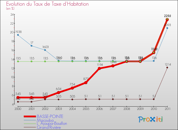 Evolution du taux de la taxe d'habitation pour BASSE-POINTE et les communes proches Comparaison des taux de la taxe d'habitation pour BASSE-POINTE et les communes voisines