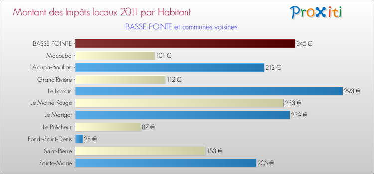 Montant des impôts locaux par Habitant pour BASSE-POINTE et les communes proches Comparaison des impôts locaux par habitant pour BASSE-POINTE et les communes voisines
