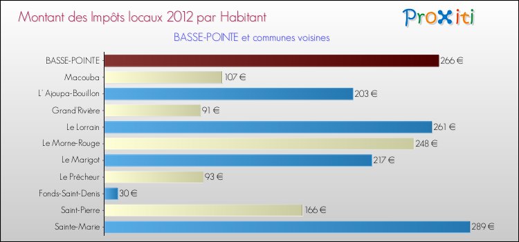 Montant des impôts locaux par Habitant pour BASSE-POINTE et les communes proches Comparaison des impôts locaux par habitant pour BASSE-POINTE et les communes voisines