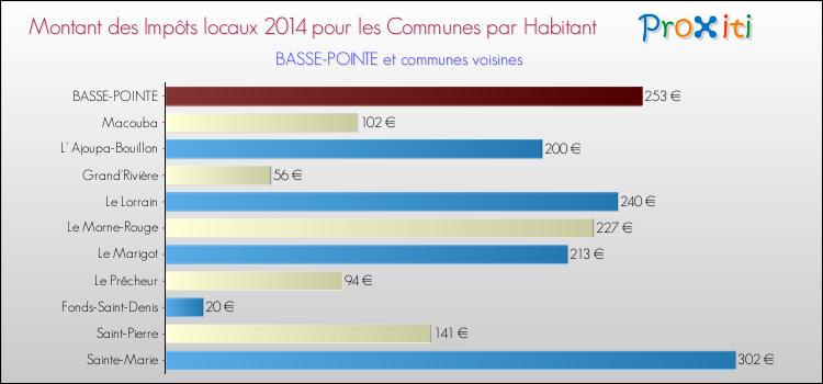 Montant des impôts locaux par Habitant pour BASSE-POINTE et les communes proches en 2014 Comparaison des impôts locaux par habitant pour BASSE-POINTE et les communes voisines en 2014
