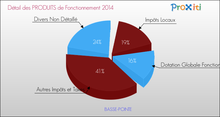 Décomposition du Budget de Fonctionnement 2014 de la commune de BASSE-POINTE Budget de Fonctionnement 2014 pour la commune de BASSE-POINTE