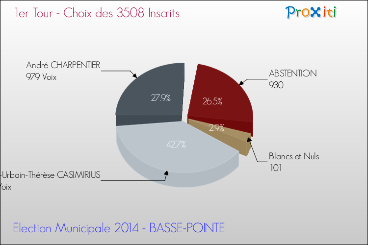 Résultats par rapport aux inscrits au 1er Tour des Elections Municipales 2014 de la commune de BASSE-POINTE Elections Municipales 2014 - Résultats par rapport aux inscrits au 1er Tour pour la commune de BASSE-POINTE