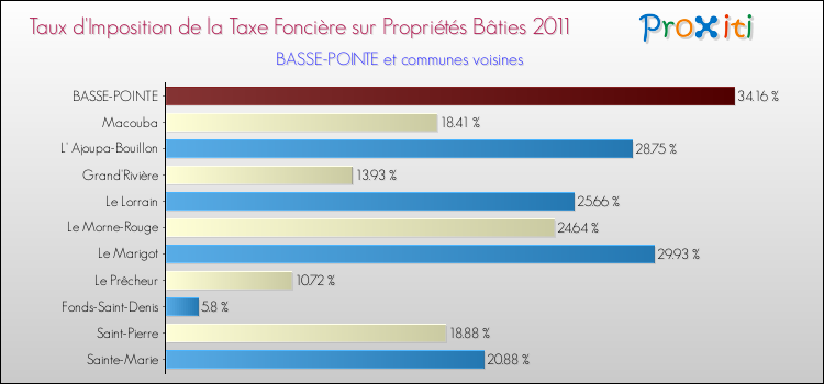 Taux d'imposition de la taxe foncière sur le bati 2011 pour BASSE-POINTE et les communes proches Comparaison des taux d'imposition de la taxe foncière sur le bati 2011 pour BASSE-POINTE et les communes voisines