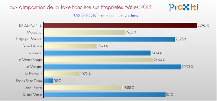 Taux d'imposition de la taxe foncière sur le bati 2014 pour BASSE-POINTE et les communes proches Comparaison des taux d'imposition de la taxe foncière sur le bati 2014 pour BASSE-POINTE et les communes voisines