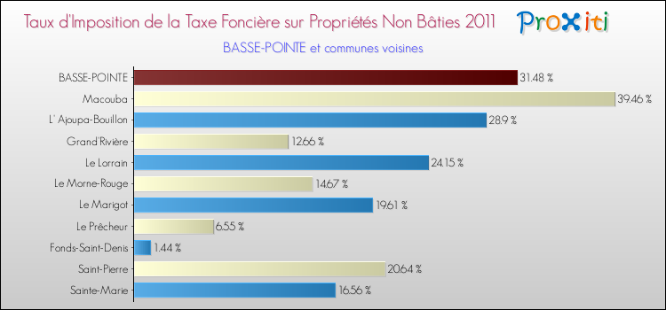 Taux d'imposition de la taxe foncière sur les immeubles et terrains non batis 2011 pour BASSE-POINTE et les communes proches Comparaison des taux d'imposition de la taxe foncière sur les immeubles et terrains non batis 2011 pour BASSE-POINTE et les communes voisines