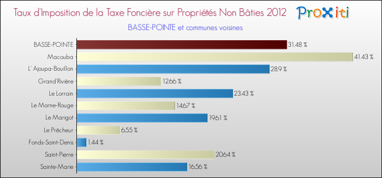 Taux d'imposition de la taxe foncière sur les immeubles et terrains non batis 2012 pour BASSE-POINTE et les communes proches Comparaison des taux d'imposition de la taxe foncière sur les immeubles et terrains non batis 2012 pour BASSE-POINTE et les communes voisines
