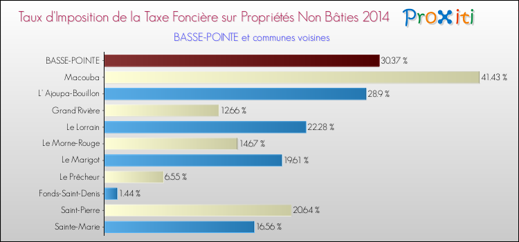 Taux d'imposition de la taxe foncière sur les immeubles et terrains non batis 2014 pour BASSE-POINTE et les communes proches Comparaison des taux d'imposition de la taxe foncière sur les immeubles et terrains non batis 2014 pour BASSE-POINTE et les communes voisines