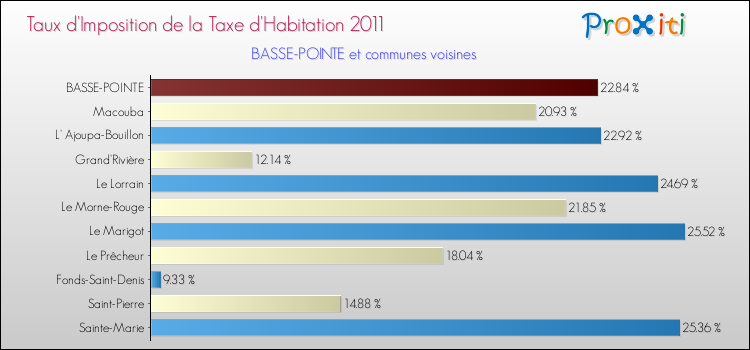 Taux d'imposition de la taxe d'habitation 2011 pour BASSE-POINTE et les communes proches Comparaison des taux d'imposition de la taxe d'habitation 2011 pour BASSE-POINTE et les communes voisines