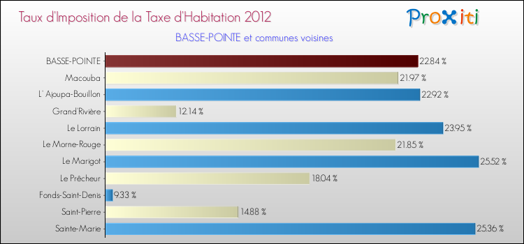 Taux d'imposition de la taxe d'habitation 2012 pour BASSE-POINTE et les communes proches Comparaison des taux d'imposition de la taxe d'habitation 2012 pour BASSE-POINTE et les communes voisines