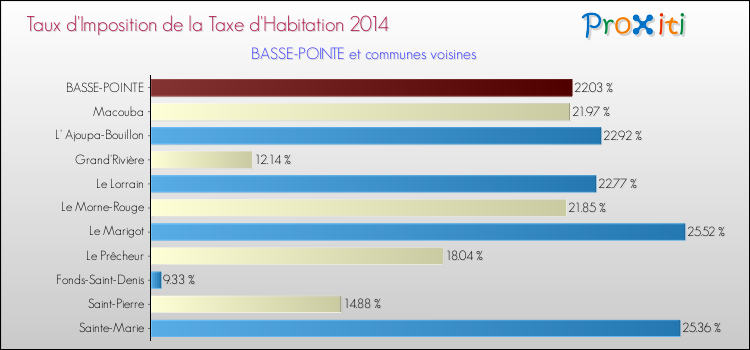 Taux d'imposition de la taxe d'habitation 2014 pour BASSE-POINTE et les communes proches Comparaison des taux d'imposition de la taxe d'habitation 2014 pour BASSE-POINTE et les communes voisines