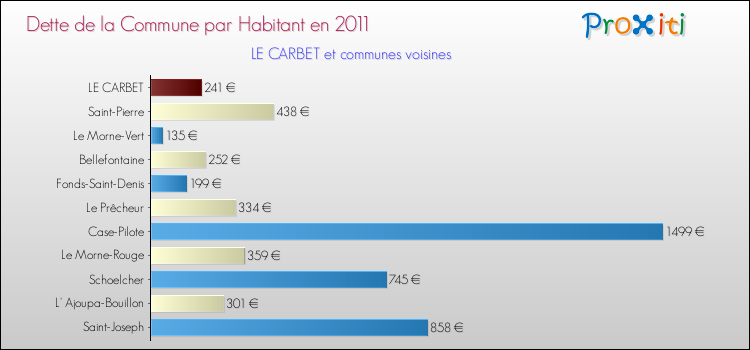 Dette par habitant de la commune en 2011 pour LE CARBET et les communes proches Comparaison de la dette par habitant de la commune en 2011 pour LE CARBET et les communes voisines
