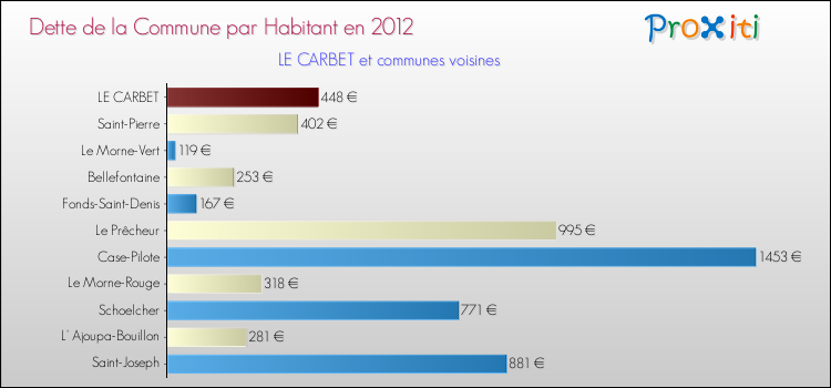 Dette par habitant de la commune en 2012 pour LE CARBET et les communes proches Comparaison de la dette par habitant de la commune en 2012 pour LE CARBET et les communes voisines