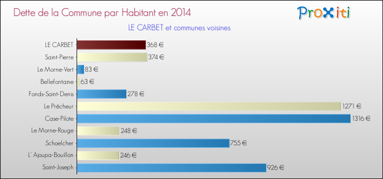 Dette par habitant de la commune en 2014 pour LE CARBET et les communes proches Comparaison de la dette par habitant de la commune en 2014 pour LE CARBET et les communes voisines