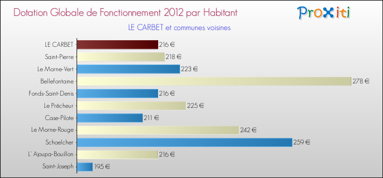 Montant des dotations globales de fonctionnement DGF par Habitant pour LE CARBET et les communes proches Comparaison des des dotations globales de fonctionnement DGF par habitant pour LE CARBET et les communes voisines
