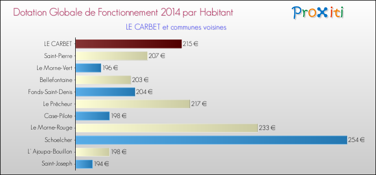 Montant des dotations globales de fonctionnement DGF par Habitant pour LE CARBET et les communes proches en 2014. Comparaison des des dotations globales de fonctionnement DGF par habitant pour LE CARBET et les communes voisines en 2014.