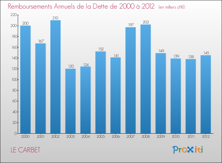 Evolution de l'annuité de la dette pour la commune de LE CARBET de 2000 à 2012 Annuités de la dette pour LE CARBET de 2000 à 2012