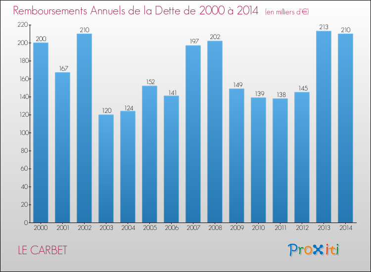 Evolution de l'annuité de la dette pour la commune de LE CARBET de 2000 à 2014 Annuités de la dette pour LE CARBET de 2000 à 2014