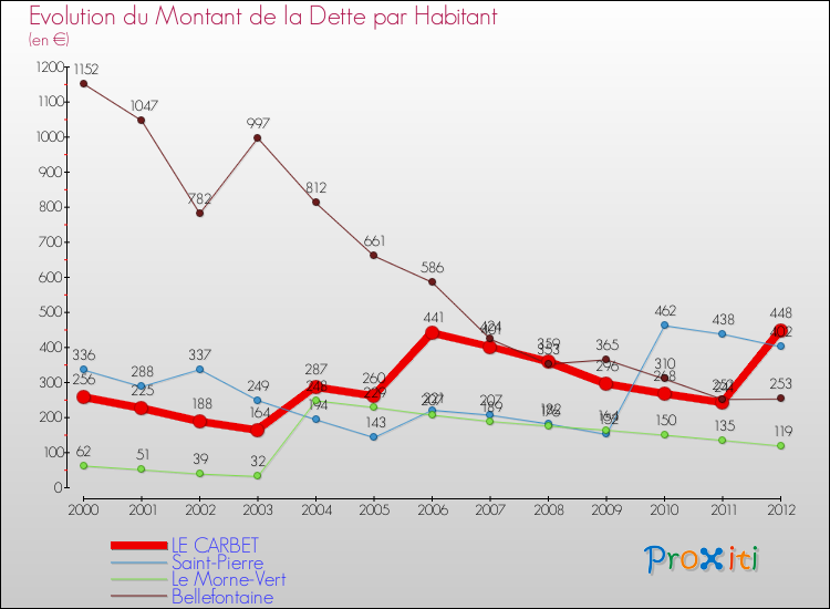 Evolution de la dette par habitant pour la commune de LE CARBET et les communes proches de 2000 à 2012 Comparaison de la dette par habitant pour LE CARBET et les communes voisines de 2000 à 2012