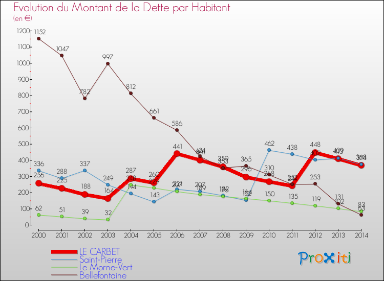 Evolution de la dette par habitant pour la commune de LE CARBET et les communes proches de 2000 à 2014 Comparaison de la dette par habitant pour LE CARBET et les communes voisines de 2000 à 2014