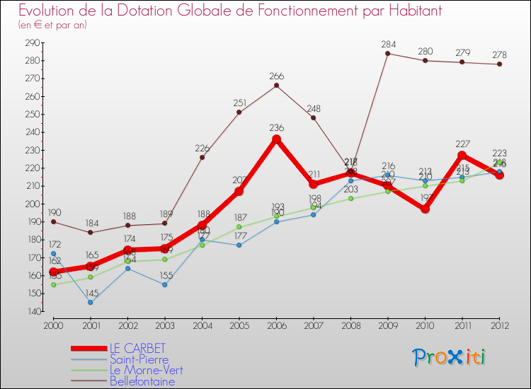 Evolution et montant de la dotation globale de fonctionnement par Habitant pour LE CARBET et les communes proches Comparaison des dotations globales de fonctionnement par habitant pour LE CARBET et les communes voisines