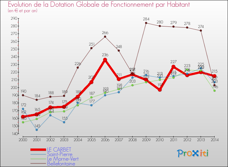 Evolution et montant de la dotation globale de fonctionnement par Habitant pour LE CARBET et les communes proches de 2000 à 2014. Comparaison des dotations globales de fonctionnement par habitant pour LE CARBET et les communes voisines de 2000 à 2014.
