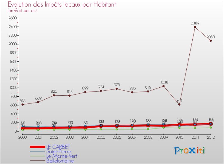 Evolution et montant des impôts locaux par Habitant pour LE CARBET et les communes proches Comparaison des impôts locaux par habitant pour LE CARBET et les communes voisines