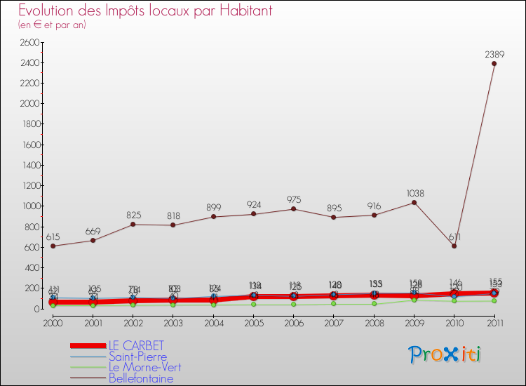 Evolution et montant des impôts locaux par Habitant pour LE CARBET et les communes proches Comparaison des impôts locaux par habitant pour LE CARBET et les communes voisines